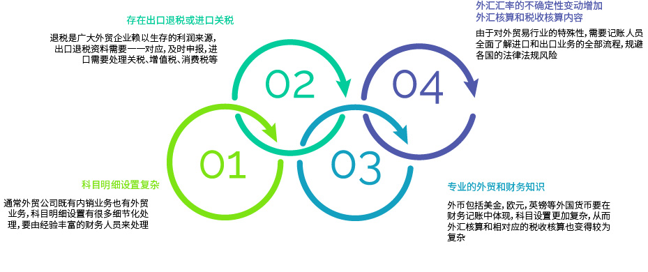 办理出口退税的注意要点 办理出口退税的注意要点